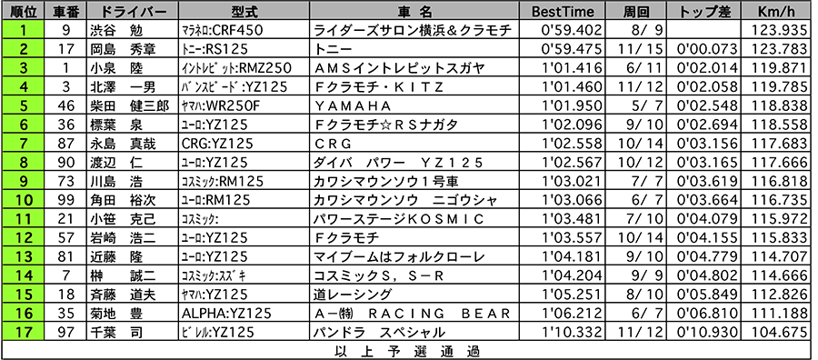 カート エンジョイ 公式予選 リザルト