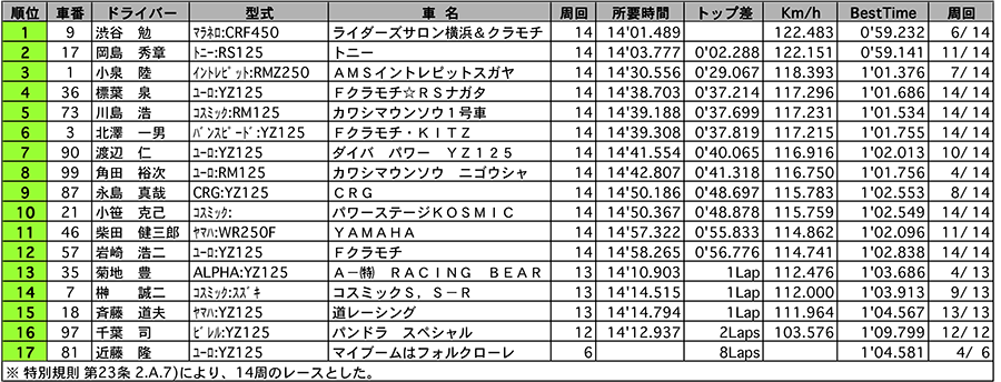 カート エンジョイ 正式決勝 リザルト