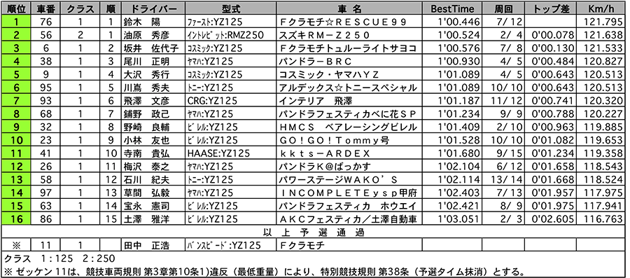 カート FC2 公式予選 リザルト