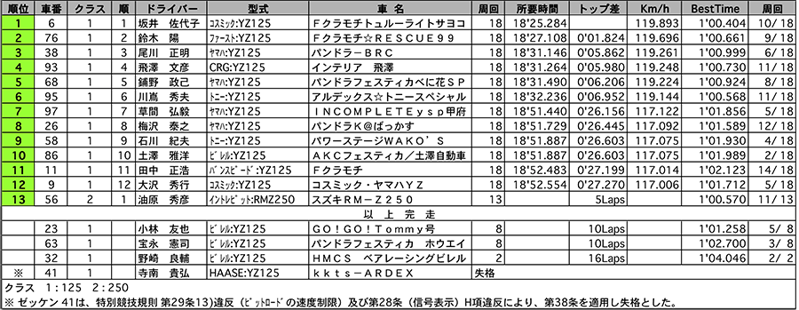 カート FC2 正式決勝 リザルト