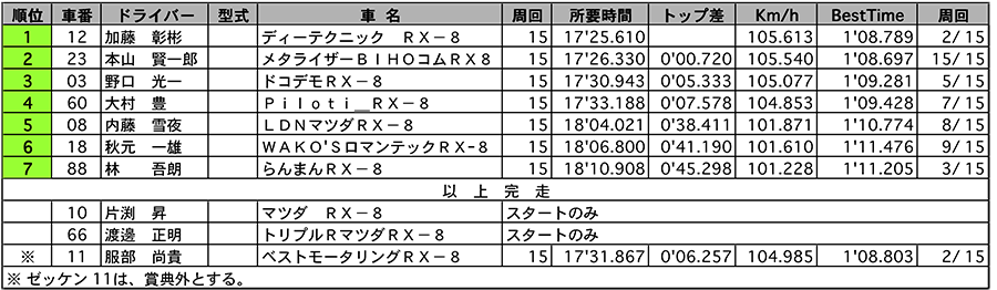 リザルト