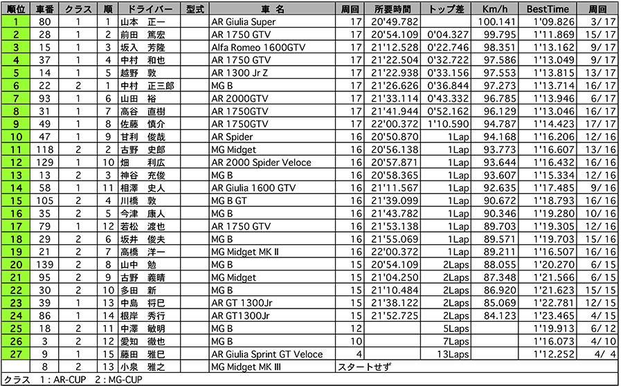 AR-CUP・MG-CUP 正式決勝結果 リザルト