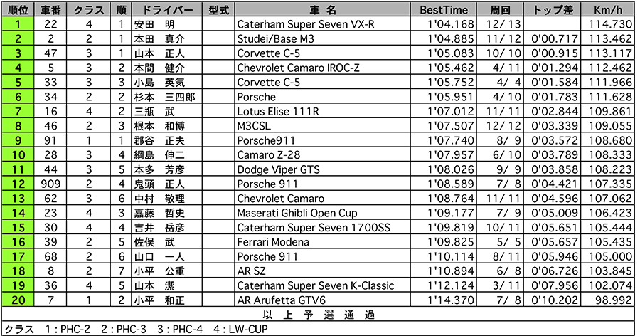 POST HIS／LW-CUP 公式予選結果 リザルト