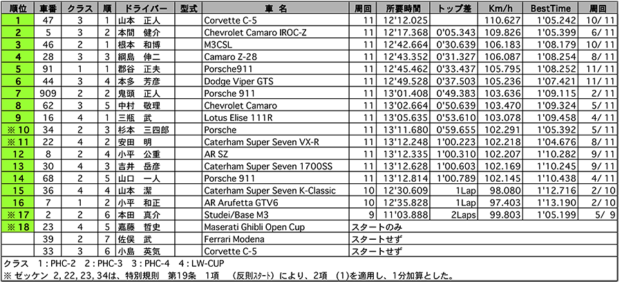 POST HIS／LW-CUP 正式決勝結果 リザルト