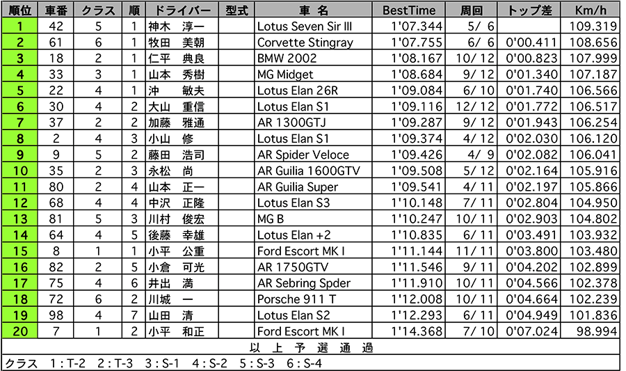 GF-T・S 公式予選結果 リザルト