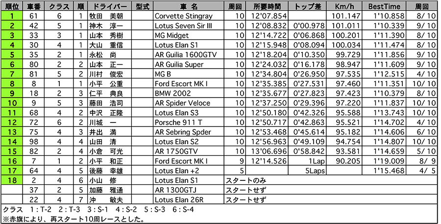 GF-T・S 正式決勝結果 リザルト