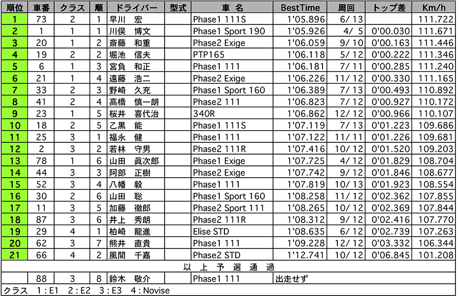 111-CUP 公式予選結果 リザルト