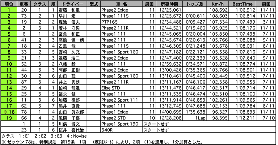 111-CUP 正式決勝結果 リザルト