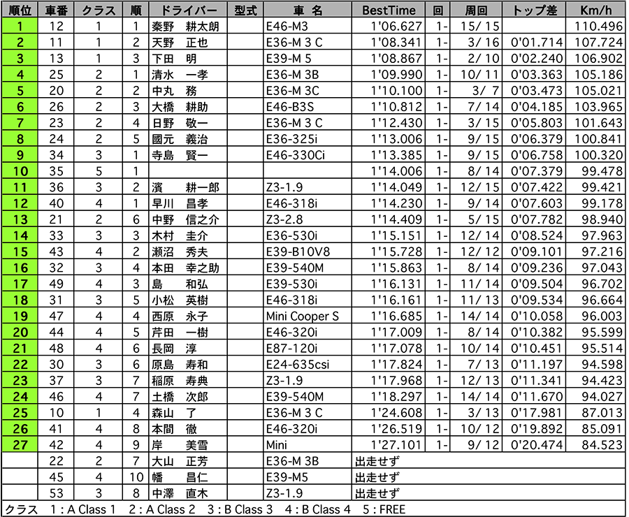 BMW-Pole Sitter 結果 リザルト