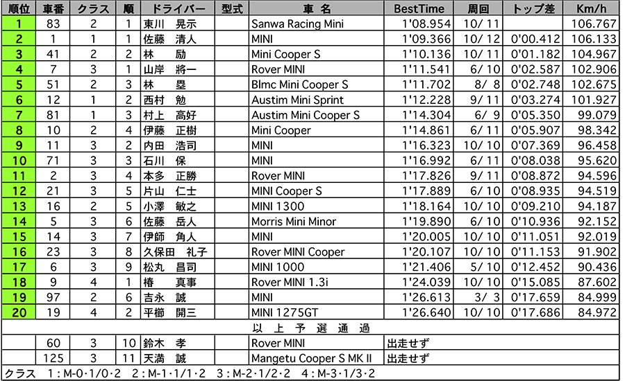 MINI-CUP 公式予選結果 リザルト