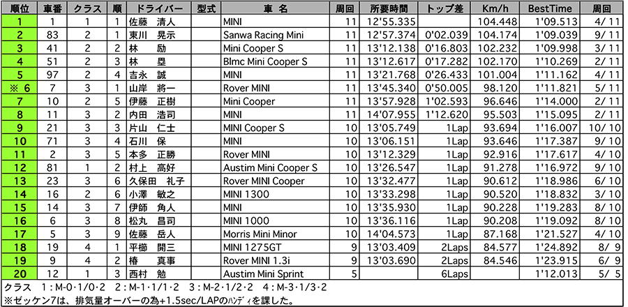 MINI-CUP 正式決勝結果 リザルト