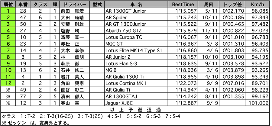 CLUBMAN-CUP-T・S 公式予選結果 リザルト