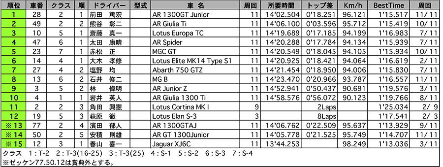 CLUBMAN-CUP-T・S 正式決勝結果 リザルト