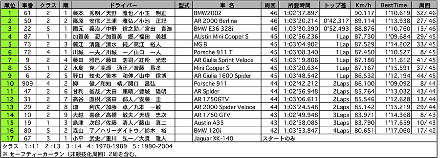 耐久レース 正式決勝結果 リザルト