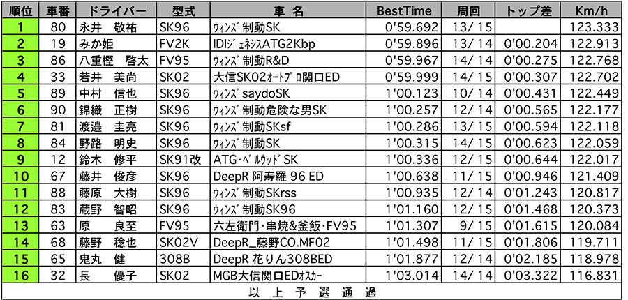 JASC FJ1600　公式予選結果 リザルト