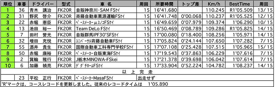 フォーミュラスズキ ケイ 正式決勝結果　リザルト