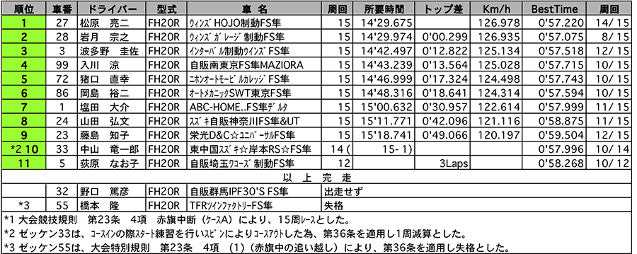 フォーミュラスズキ 隼 正式決勝結果 リザルト