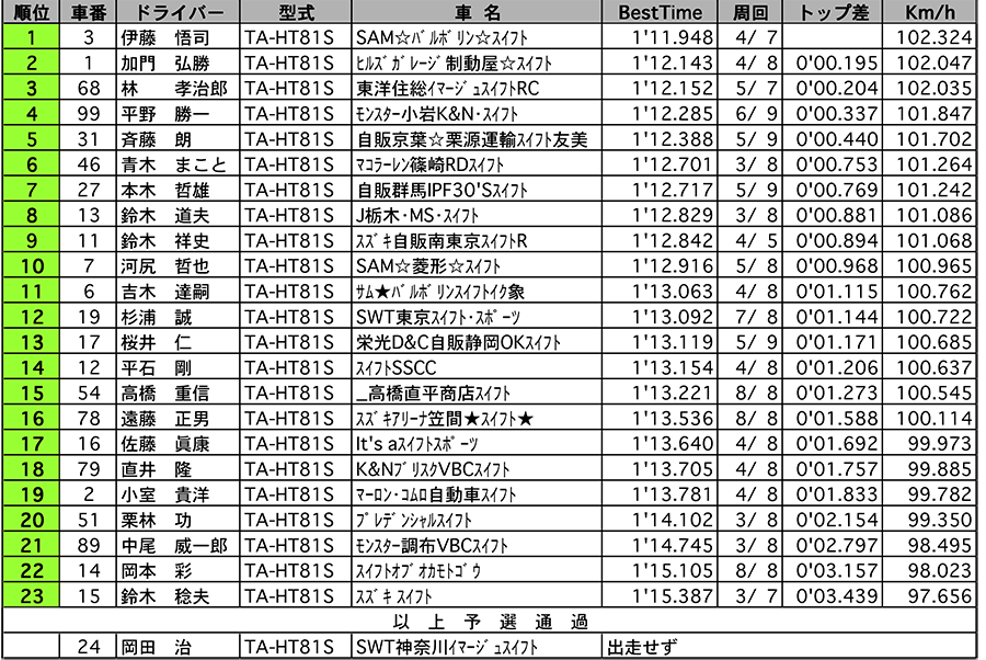 スイフトスポーツCUP 公式予選結果 リザルト