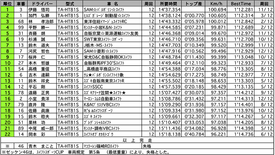 スイフトスポーツCUP 正式決勝結果 リザルト