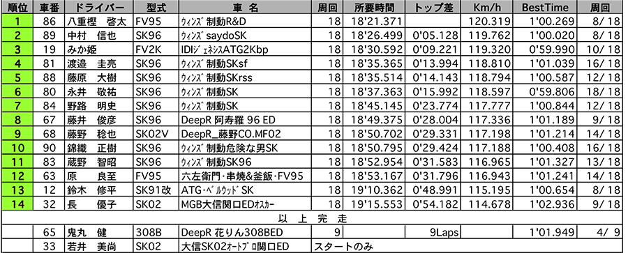 JASC FJ1600　正式決勝結果 リザルト