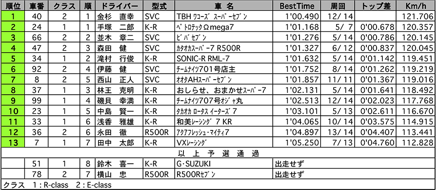 ケーターハム スーパー7　公式予選結果 リザルト