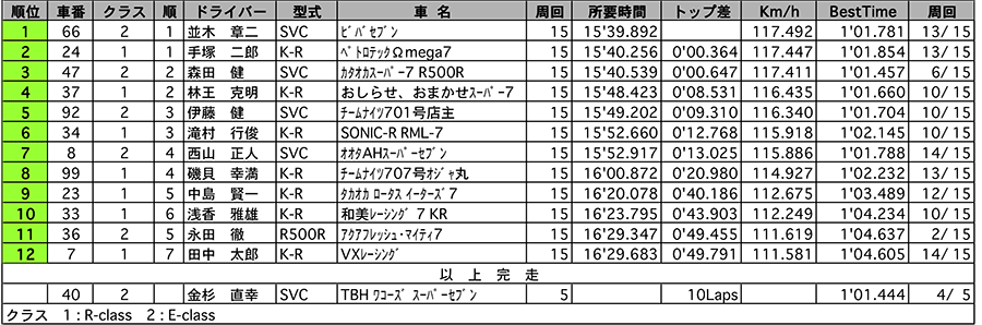 ケーターハム スーパー7　正式決勝結果 リザルト