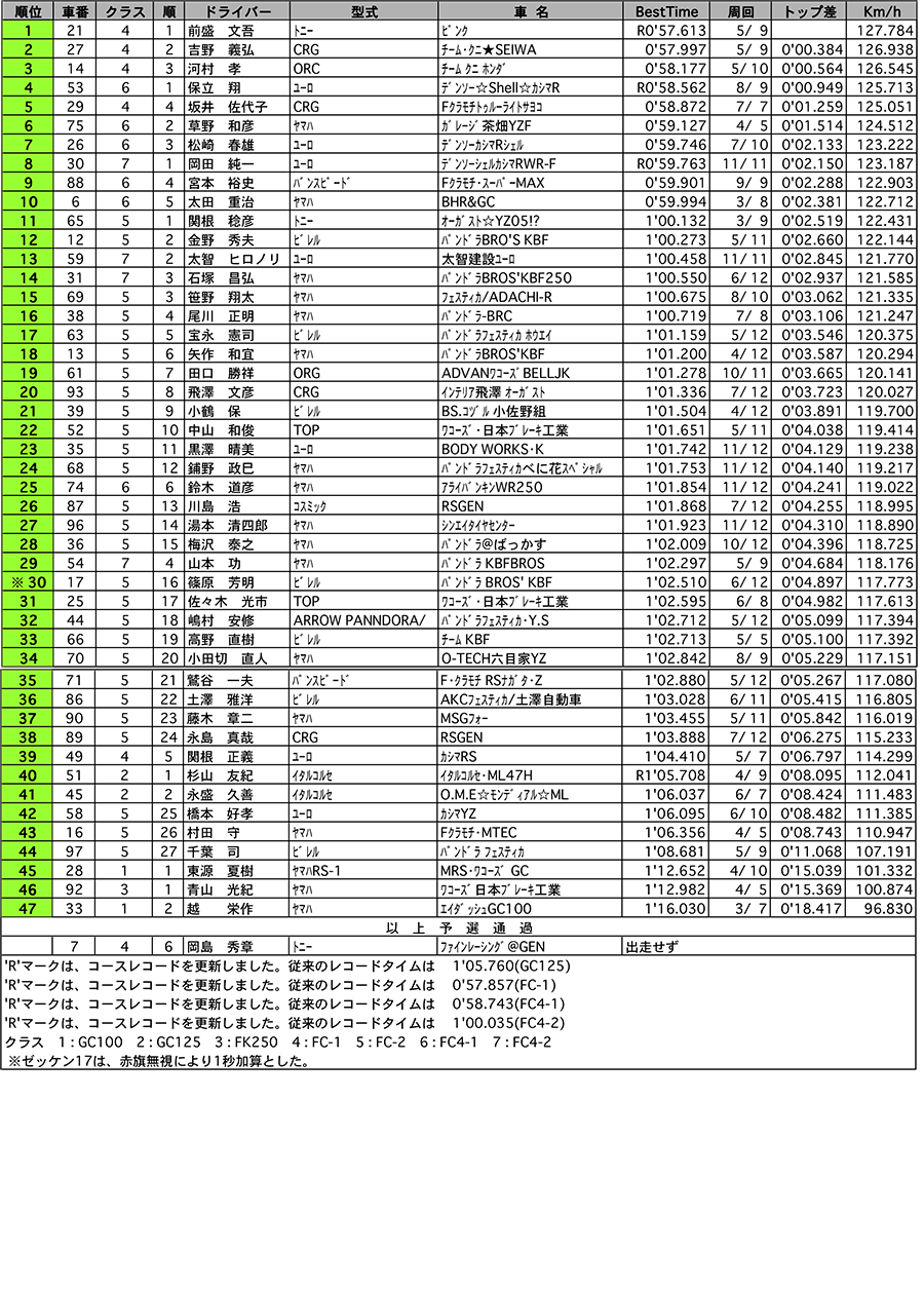 カート　公式予選結果 リザルト