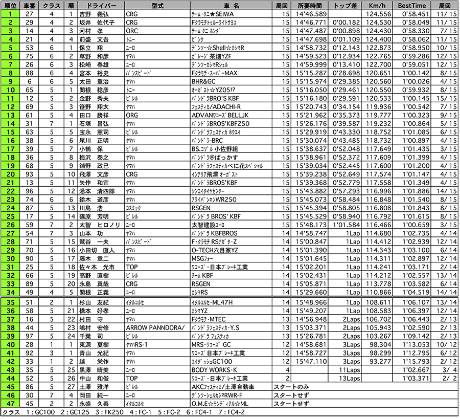 カート 正式決勝結果 リザルト