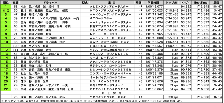 ROADSTER Clubman 正式決勝 リザルト