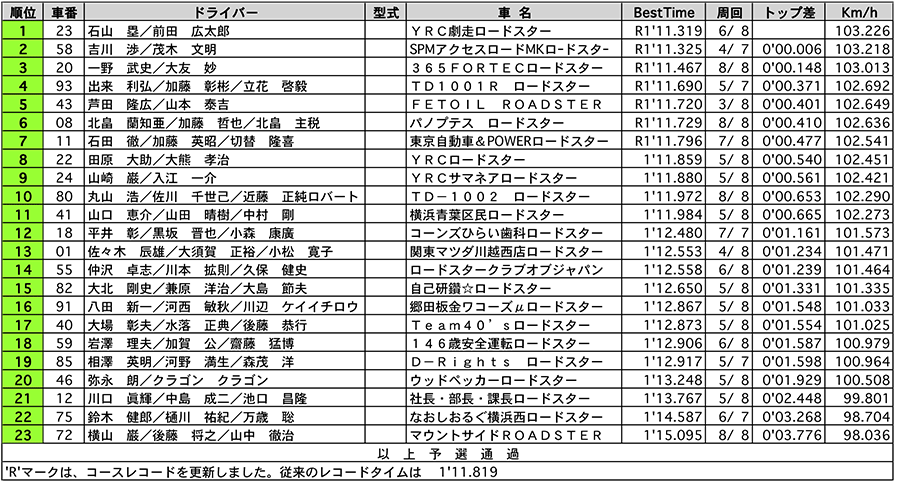 ROADSTER Emblem 公式予選 リザルト