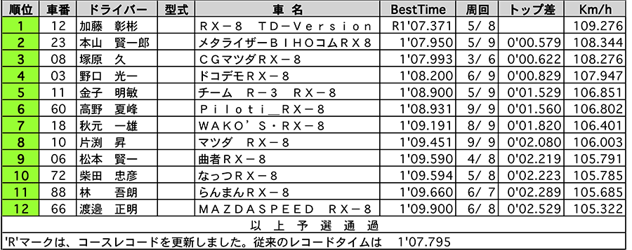 RX-8 Masters 公式予選 リザルト