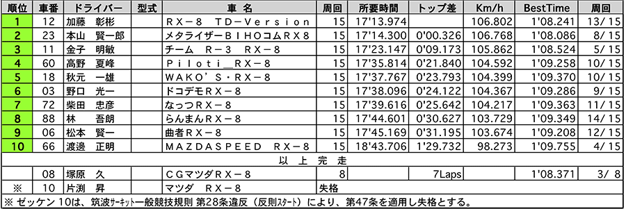 RX-8 Masters 正式決勝 リザルト