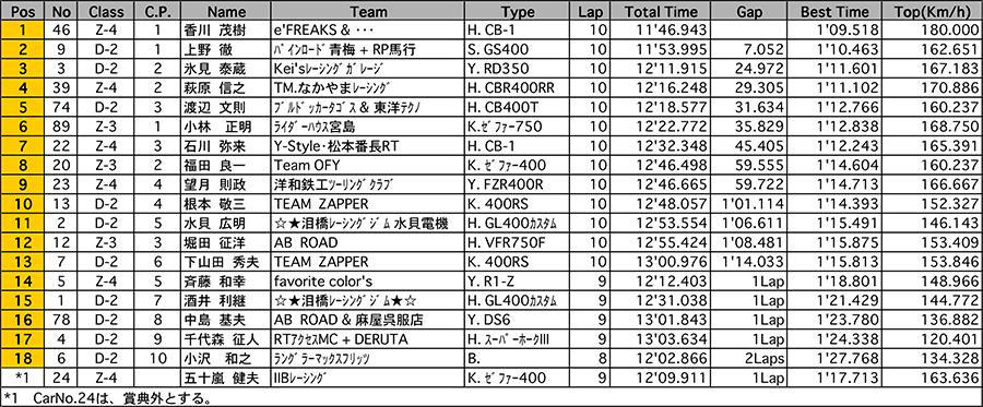 リザルト