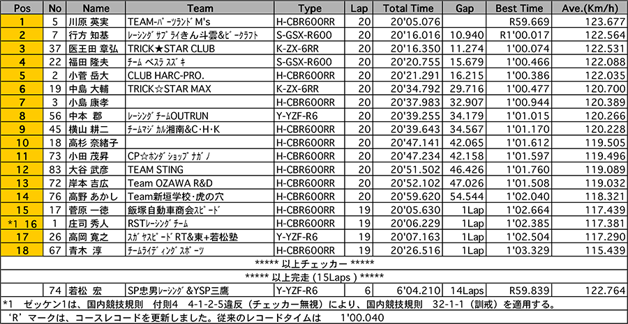 リザルト