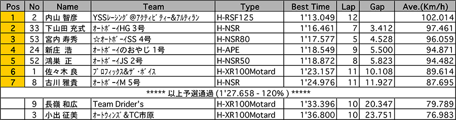 リザルト