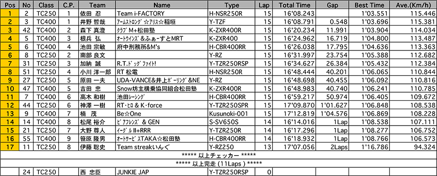 リザルト