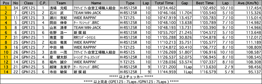 リザルト