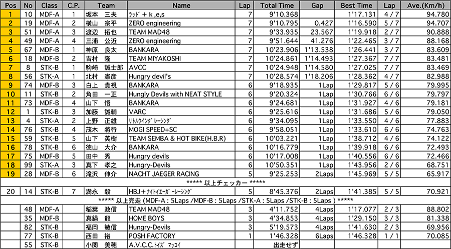 リザルト