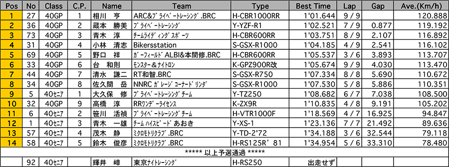 リザルト