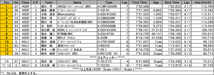 リザルト