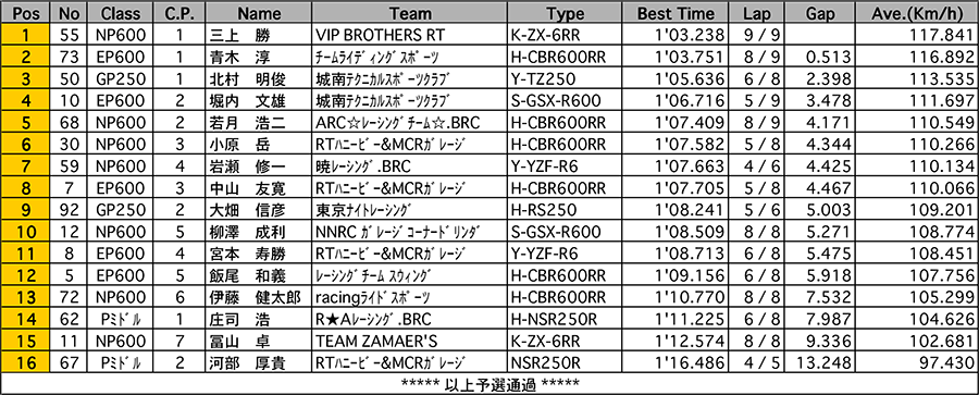 リザルト