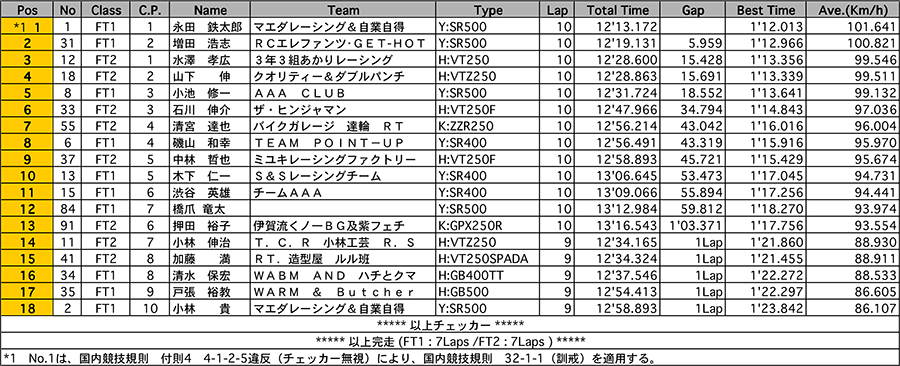 リザルト