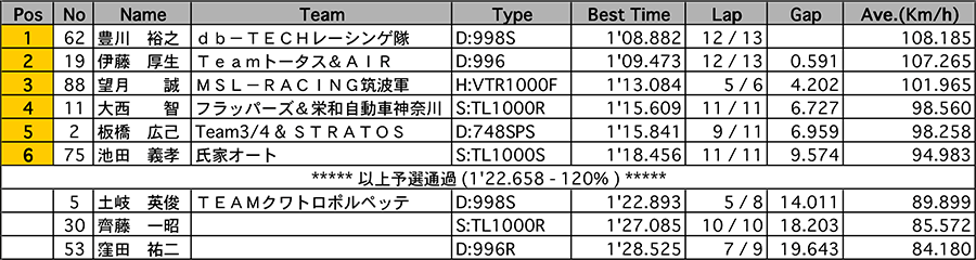 リザルト