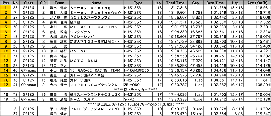 リザルト