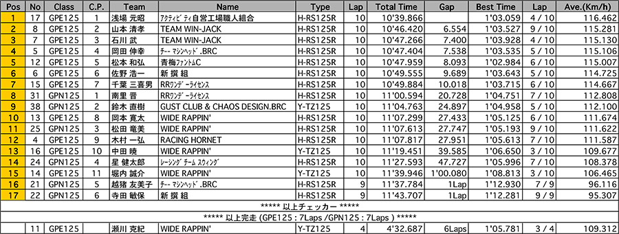 リザルト