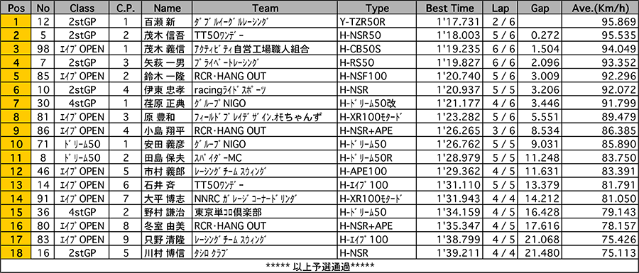 リザルト