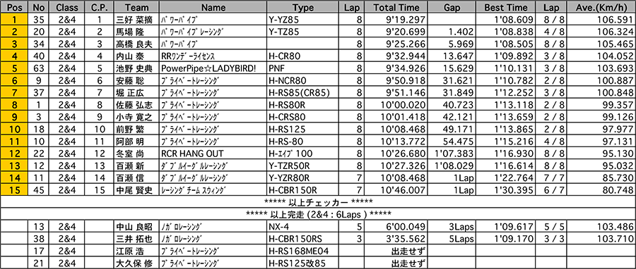 リザルト