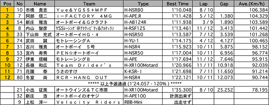 リザルト