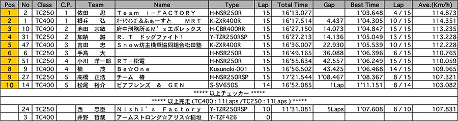 リザルト