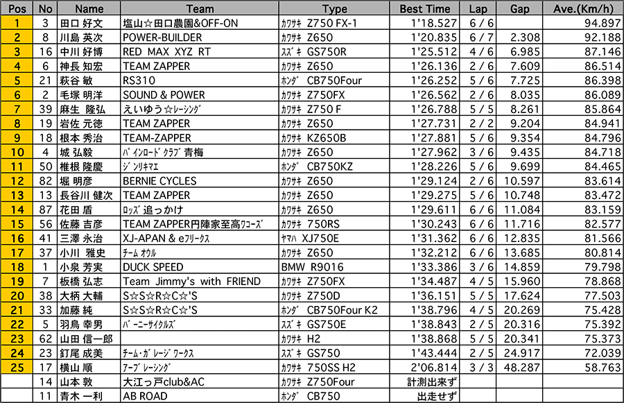 リザルト